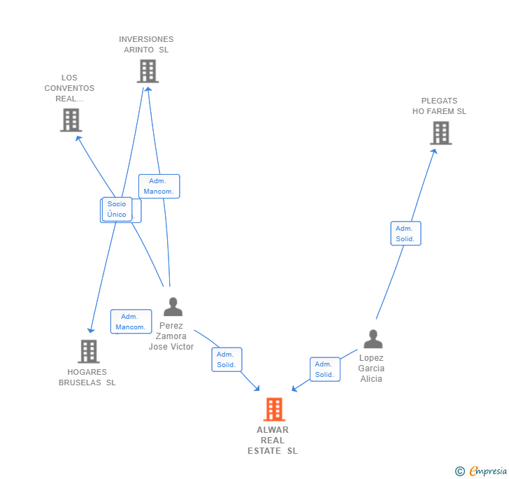 Vinculaciones societarias de ALWAR REAL ESTATE SL