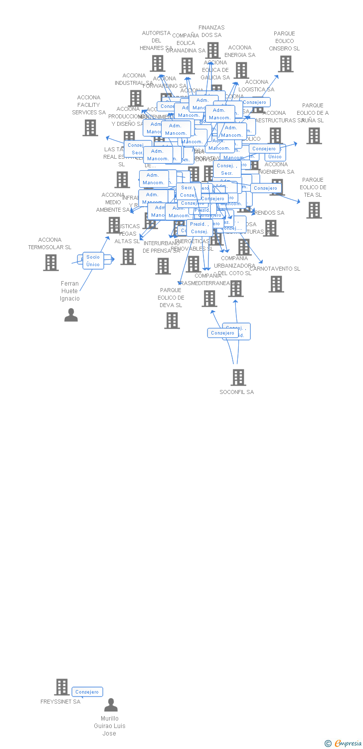 Vinculaciones societarias de METROLOGIA Y COMUNICACIONES SA