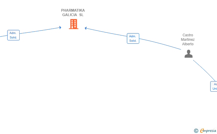 Vinculaciones societarias de PHARMATIKA GALICIA SL