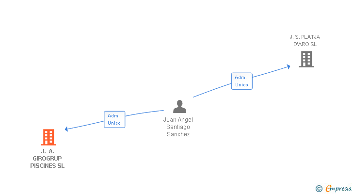 Vinculaciones societarias de J. A. GIROGRUP PISCINES SL