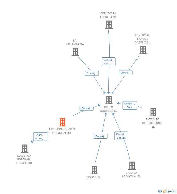 Vinculaciones societarias de DISTRIBUCIONES CORREAS SL