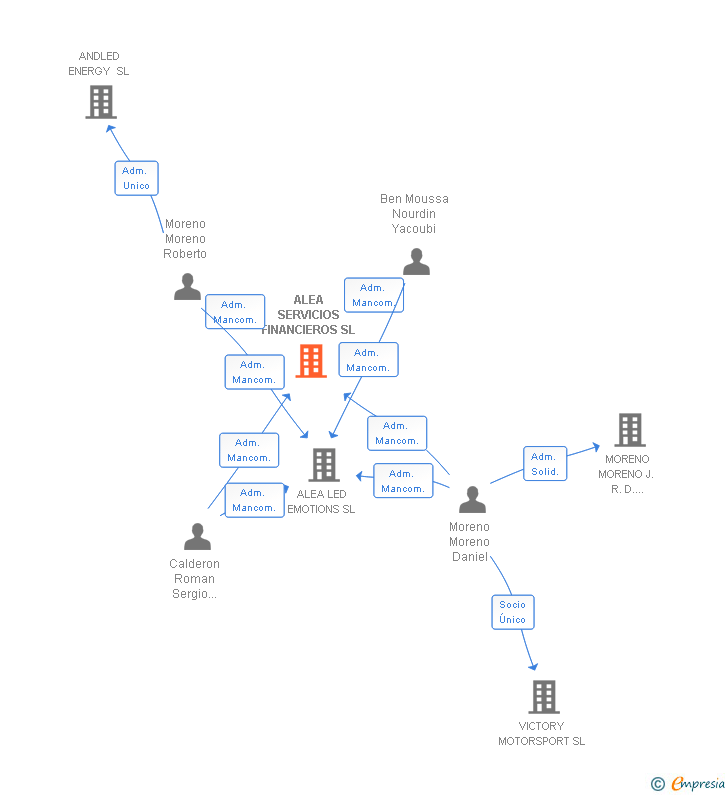 Vinculaciones societarias de ALEA SERVICIOS FINANCIEROS SL