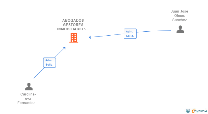 Vinculaciones societarias de ABOGADOS GESTORES INMOBILIARIOS J.J. OLMOS SL