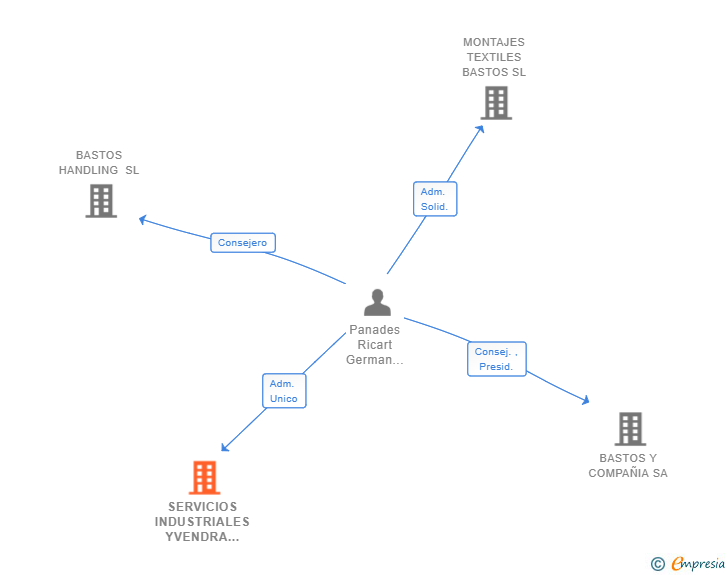 Vinculaciones societarias de SERVICIOS INDUSTRIALES YVENDRA 2018 SL