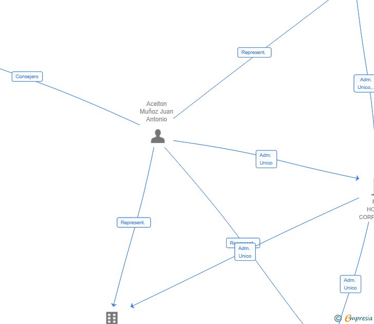 Vinculaciones societarias de MPD WEALTH MANAGEMENT SL