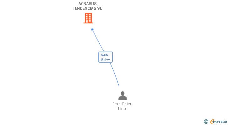 Vinculaciones societarias de ACBARUS TENDENCIAS SL