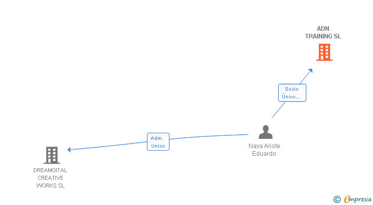 Vinculaciones societarias de ADN TRAINING SL