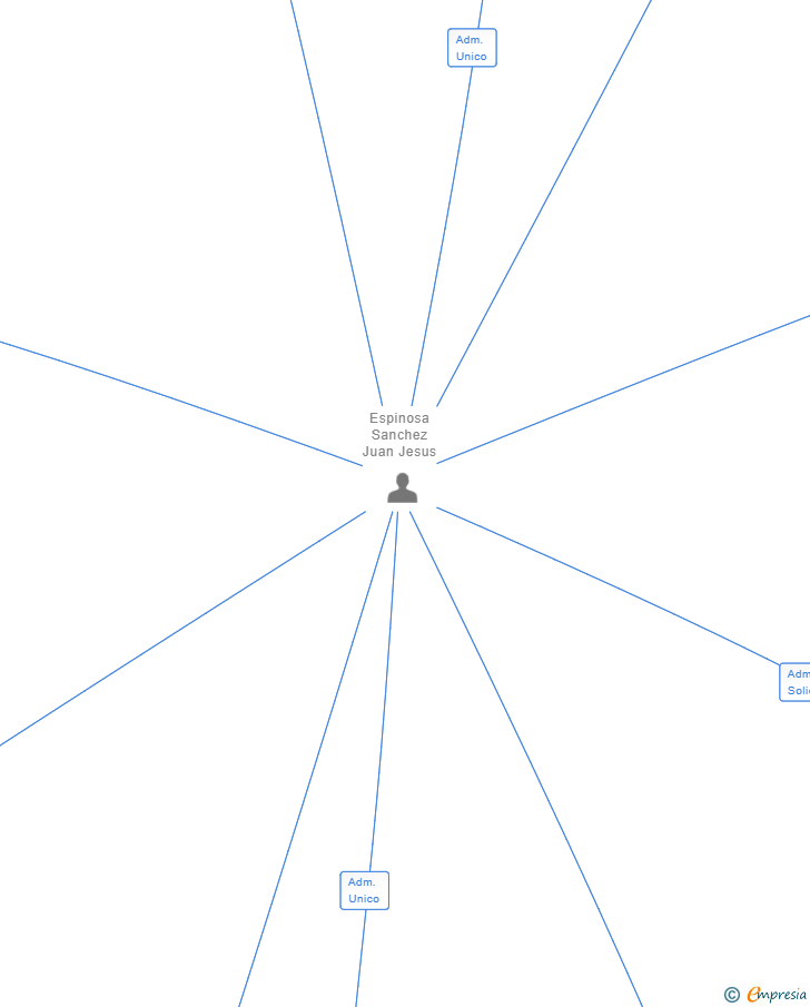 Vinculaciones societarias de INMO COSTA DEL SOL BUILDING SL