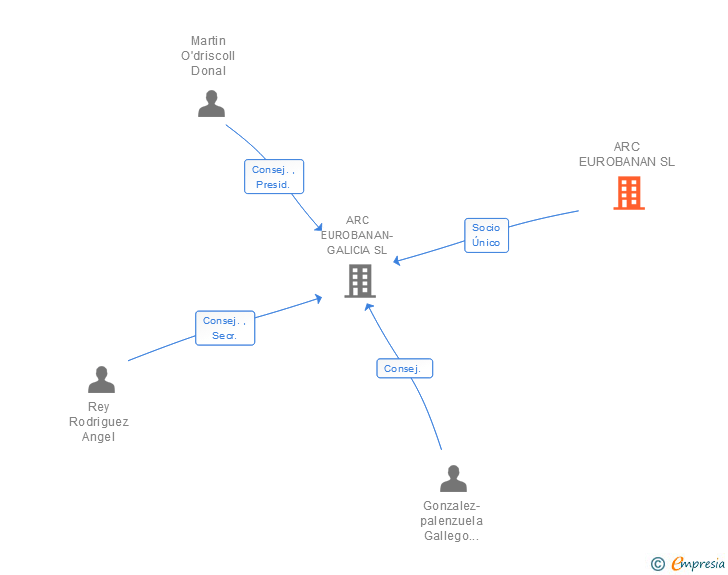 Vinculaciones societarias de EUROBANAN SL