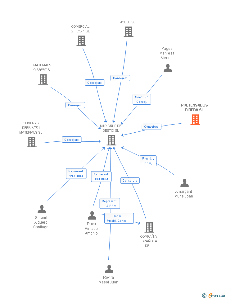 Vinculaciones societarias de PRETENSADOS RIBERA SL