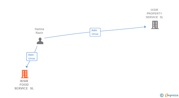 Vinculaciones societarias de IXSIR FOOD SERVICE SL