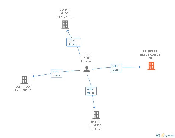 Vinculaciones societarias de COMPLEX ELECTRONICS SL