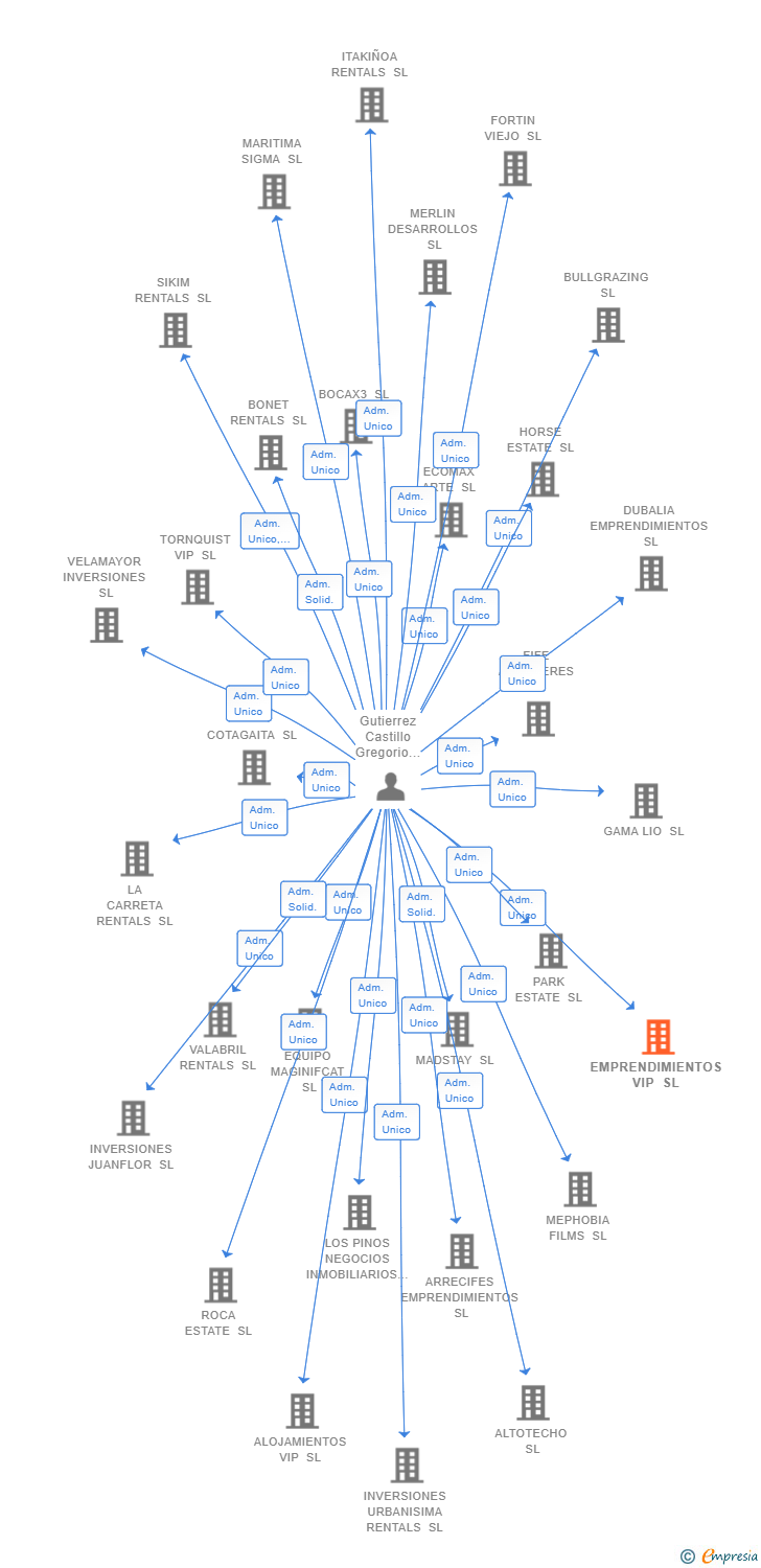 Vinculaciones societarias de EMPRENDIMIENTOS VIP SL