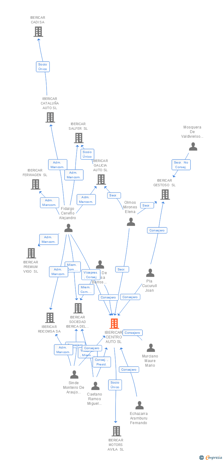 Vinculaciones societarias de IBERICAR CENTRO AUTO SL