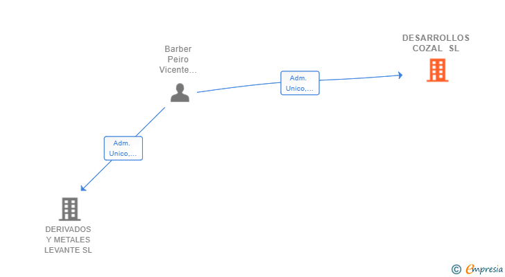 Vinculaciones societarias de DESARROLLOS COZAL SL