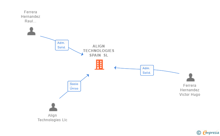 Vinculaciones societarias de ALIGN TECHNOLOGIES SPAIN SL