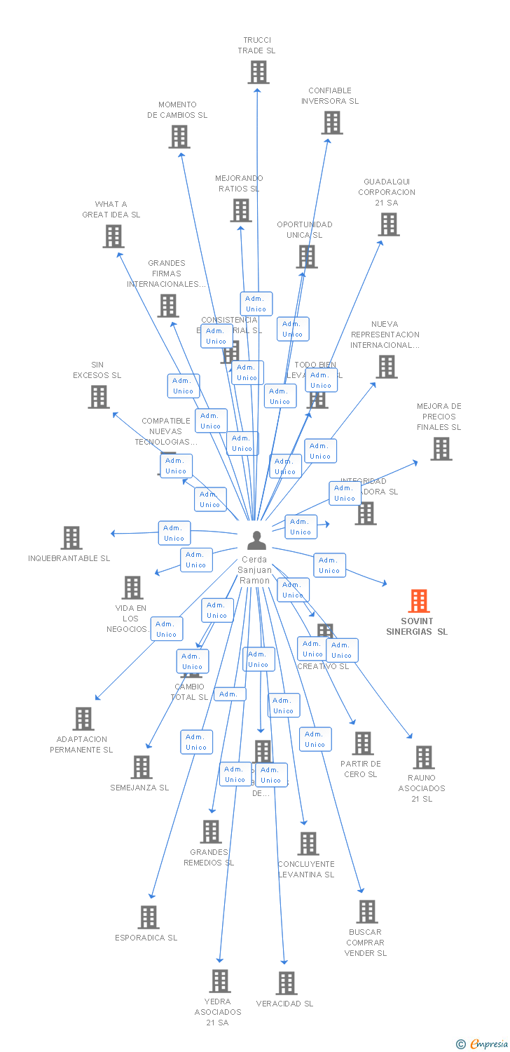 Vinculaciones societarias de SOVINT SINERGIAS SL