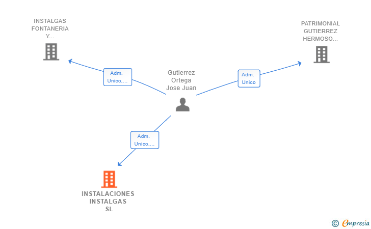 Vinculaciones societarias de INSTALACIONES INSTALGAS SL