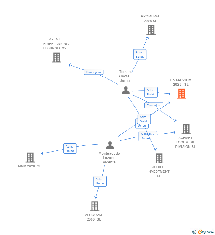 Vinculaciones societarias de ESTALVIEM 2023 SL