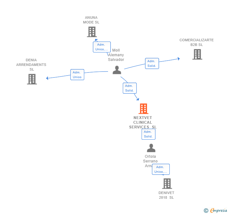 Vinculaciones societarias de NEXTVET CLINICAL SERVICES SL