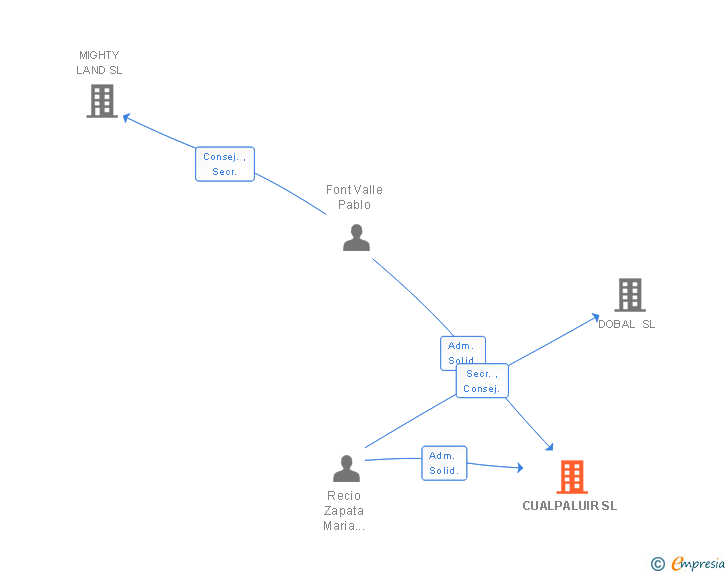 Vinculaciones societarias de CUALPALUIR SL