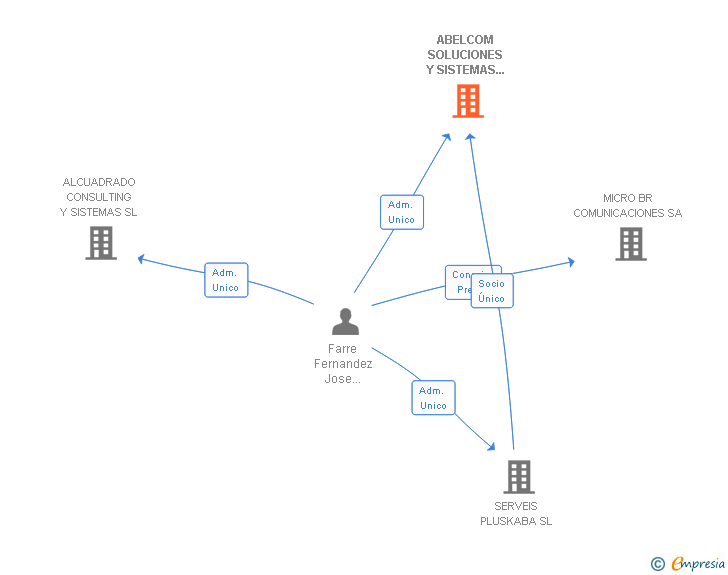 Vinculaciones societarias de ABELCOM SOLUCIONES Y SISTEMAS SL