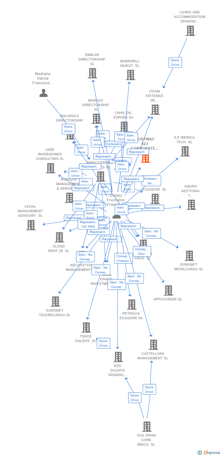 Vinculaciones societarias de FORTWAY 623 CORPORATE SERVICES SL