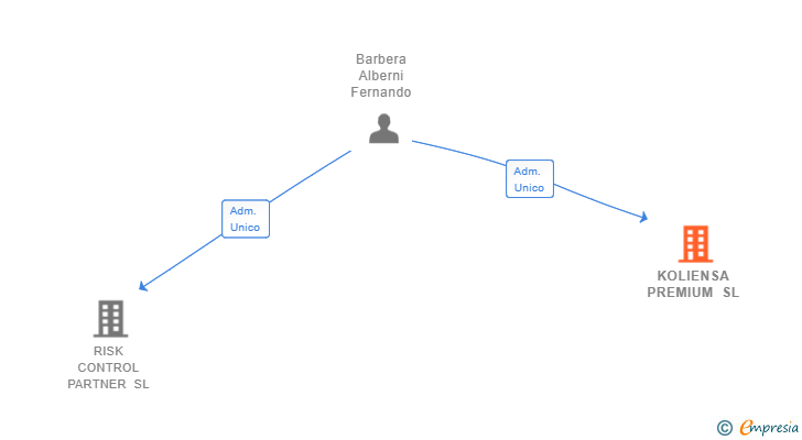 Vinculaciones societarias de KOLIENSA PREMIUM SL