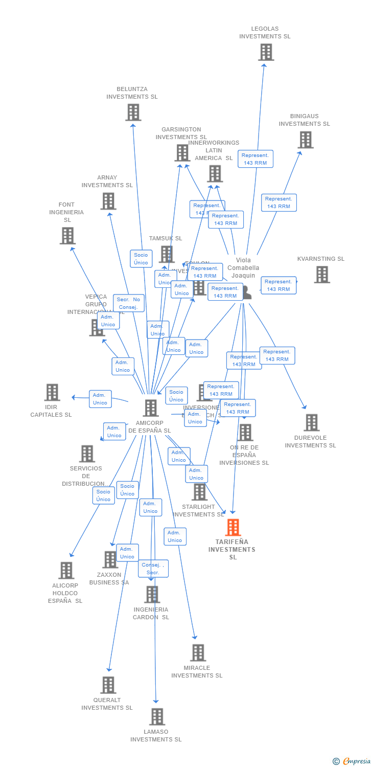 Vinculaciones societarias de TARIFEÑA INVESTMENTS SL