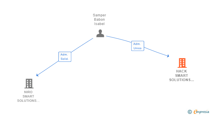 Vinculaciones societarias de HACK SMART SOLUTIONS SL