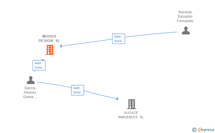 Vinculaciones societarias de MODUS DESIGN SL