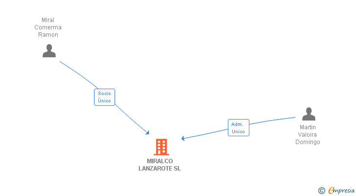 Vinculaciones societarias de MIRALCO LANZAROTE SL