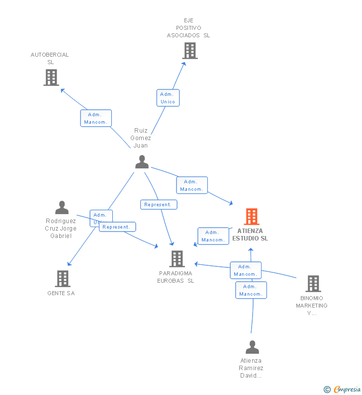 Vinculaciones societarias de ATIENZA ESTUDIO SL
