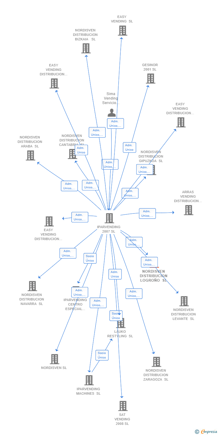 Vinculaciones societarias de NORDISVEN DISTRIBUCION LOGROÑO SL