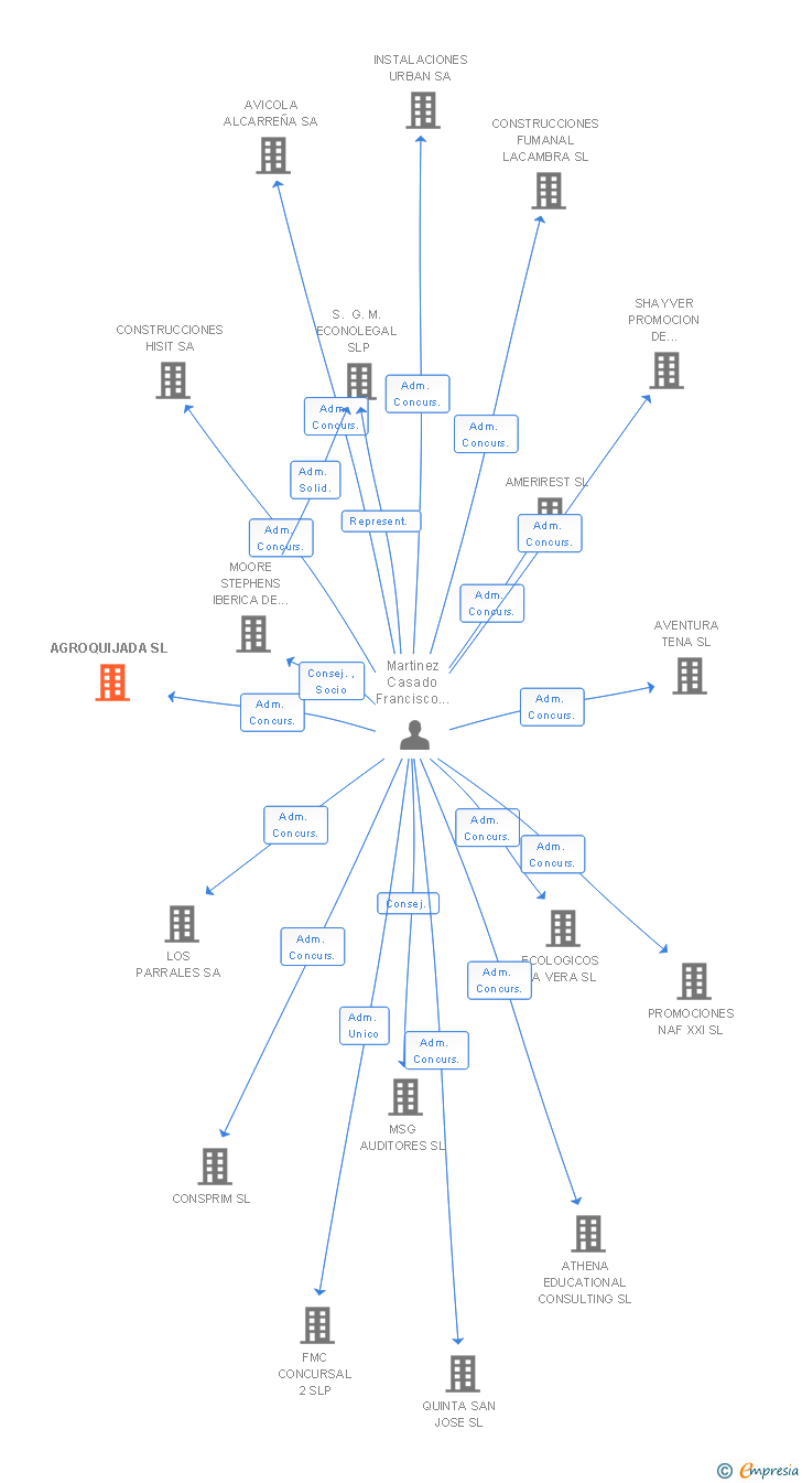 Vinculaciones societarias de AGROQUIJADA SL