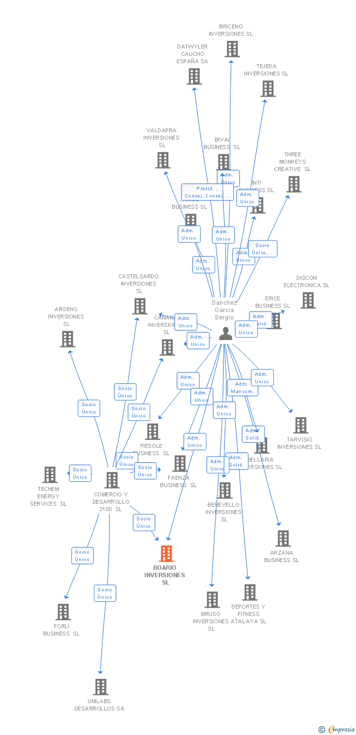 Vinculaciones societarias de BOARIO INVERSIONES SL