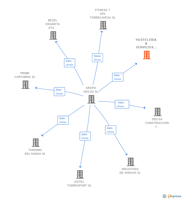 Vinculaciones societarias de HOSTELERIA & SERVICIOS TORRESPORT SL