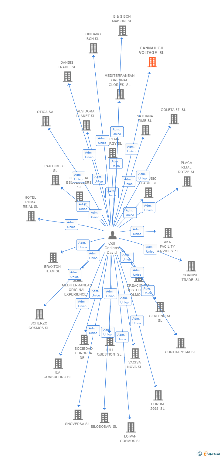 Vinculaciones societarias de CANNAHIGH VOLTAGE SL