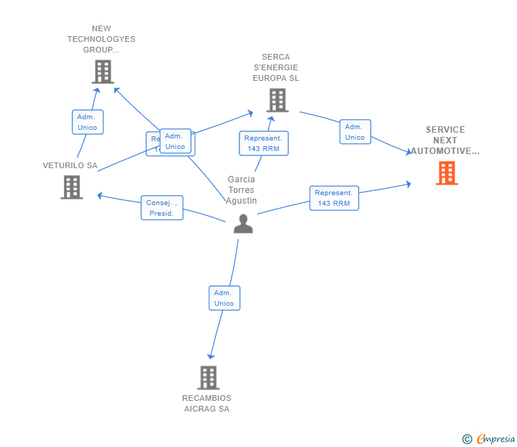 Vinculaciones societarias de SERVICE NEXT AUTOMOTIVE TECHNOLOGY SL