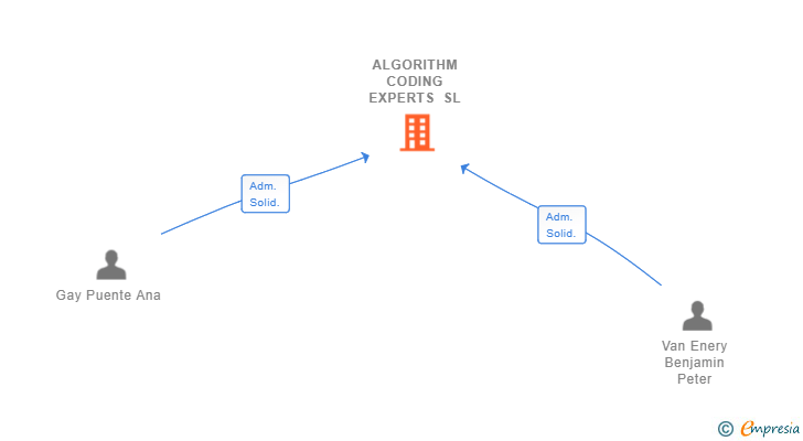 Vinculaciones societarias de ALGORITHM CODING EXPERTS SL