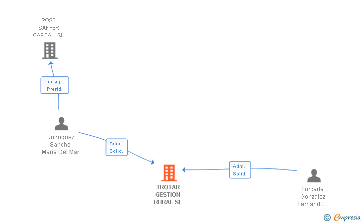 Vinculaciones societarias de TROTAR GESTION RURAL SL