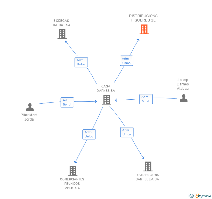 Vinculaciones societarias de DISTRIBUCIONS FIGUERES SL