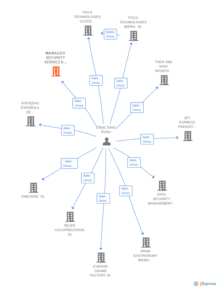 Vinculaciones societarias de MANAGED SECURITY SERVICES 360 SL