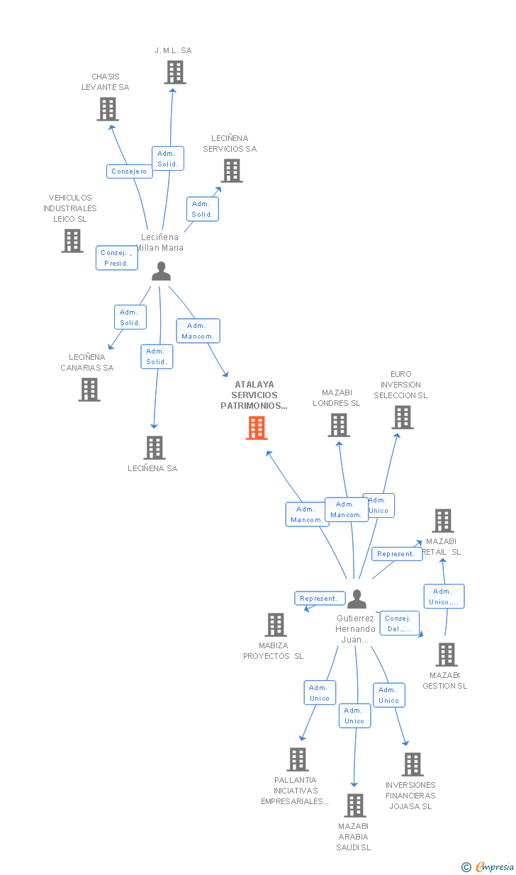 Vinculaciones societarias de ATALAYA SERVICIOS PATRIMONIOS E INVERSION SL