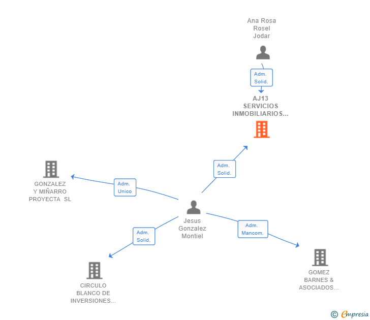Vinculaciones societarias de AJ13 SERVICIOS INMOBILIARIOS SL