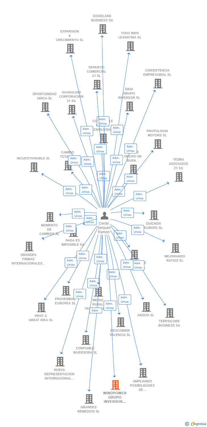 Vinculaciones societarias de WINDPOWER GRUPO INVERSOR SL