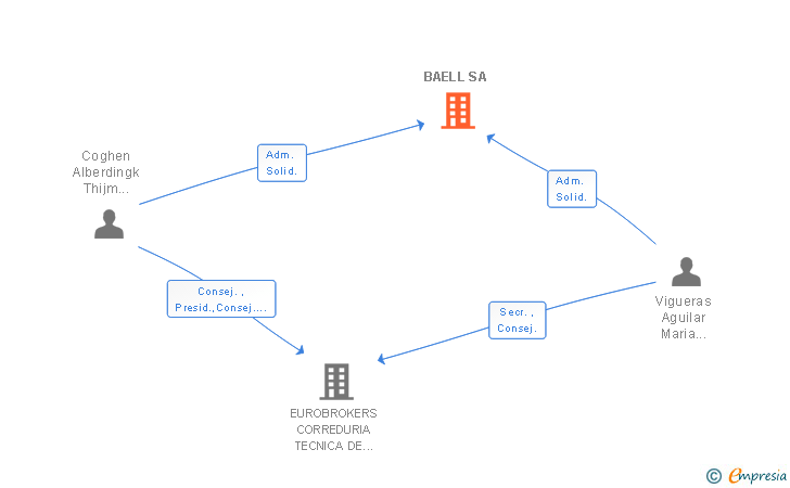 Vinculaciones societarias de BAELL SA