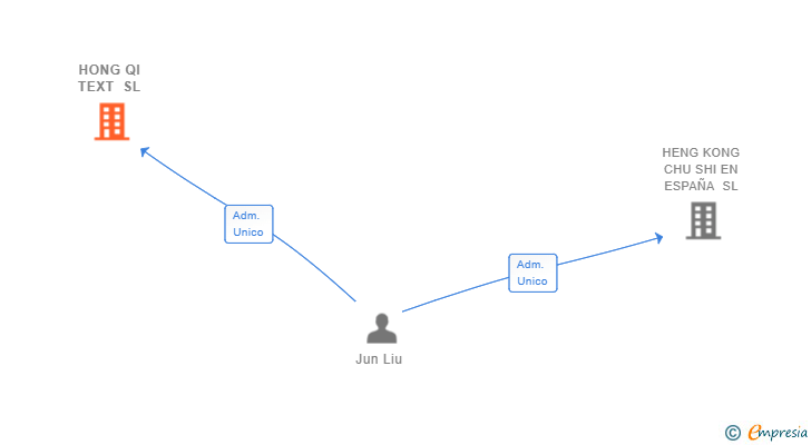 Vinculaciones societarias de HONG QI TEXT SL