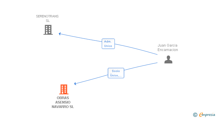 Vinculaciones societarias de OBRAS ASENSIO NAVARRO SL