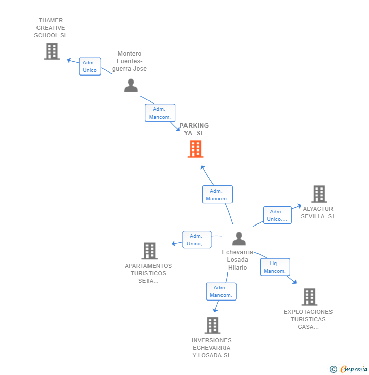 Vinculaciones societarias de PARKING YA SL